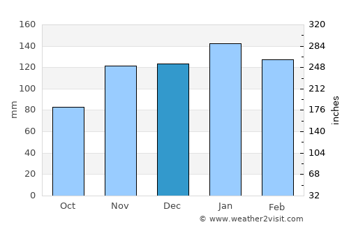 La Clotilde average rain in December