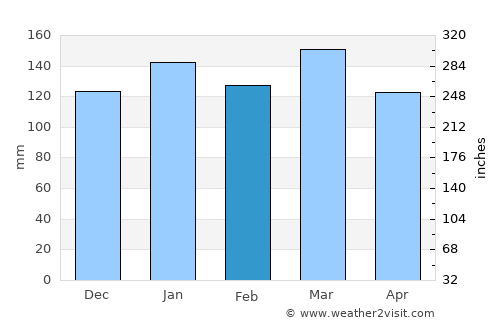 La Clotilde average rain in February