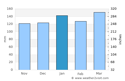 La Clotilde average rain in January