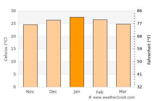 La Clotilde average temperature in January