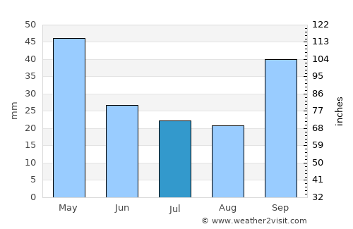 La Clotilde average rain in July