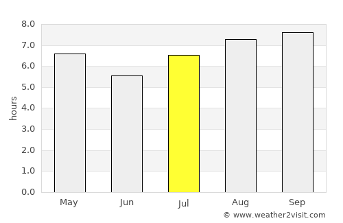 La Clotilde average rain in July