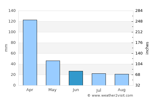La Clotilde average rain in June