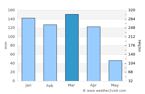 La Clotilde average rain in March