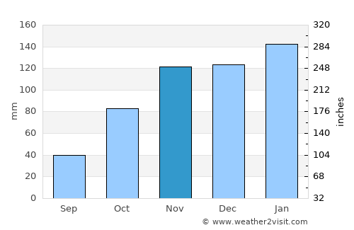 La Clotilde average rain in November