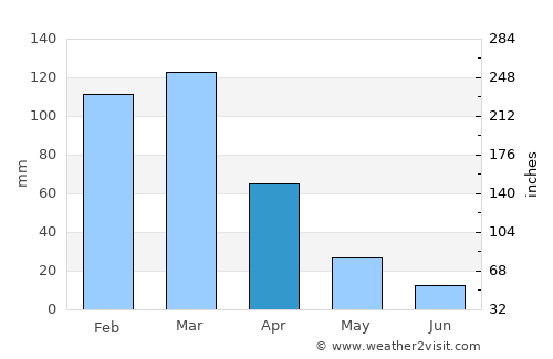 La Cocha average rain in April