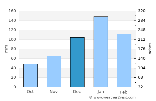 La Cocha average rain in December
