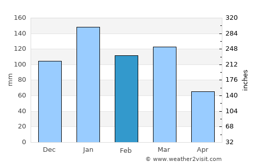 La Cocha average rain in February