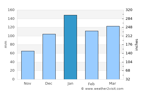 La Cocha average rain in January