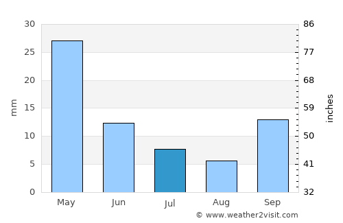 La Cocha average rain in July
