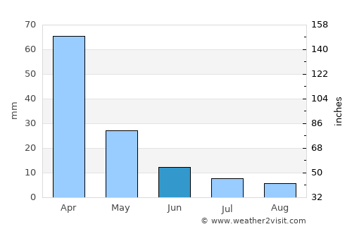 La Cocha average rain in June