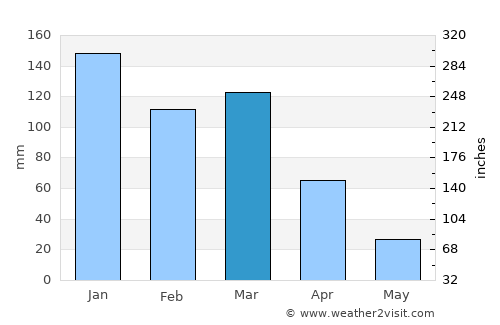La Cocha average rain in March