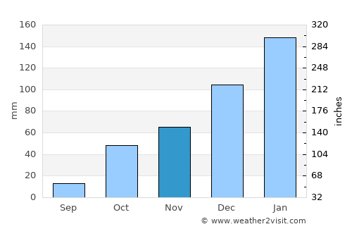La Cocha average rain in November
