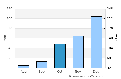 La Cocha average rain in October