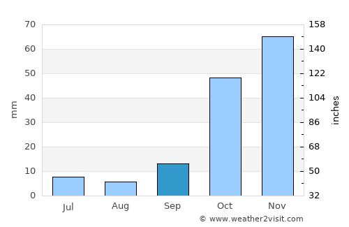 La Cocha average rain in September