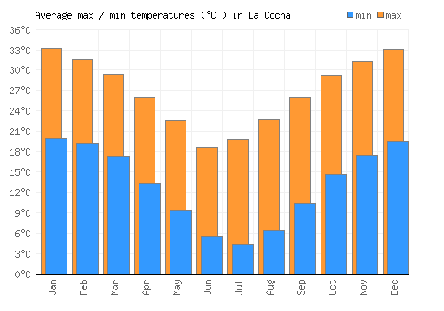 La Cocha average minimum / maximum temperatures (Celsius)