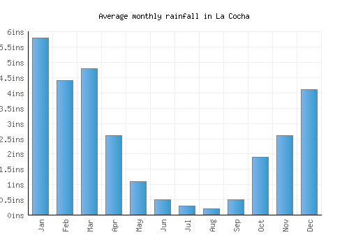 La Cocha monthly rainfall chart (inches)
