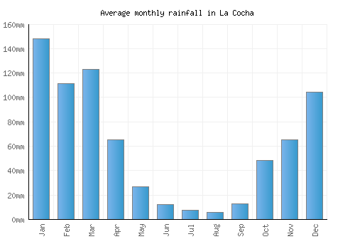 La Cocha monthly rainfall chart (mm)