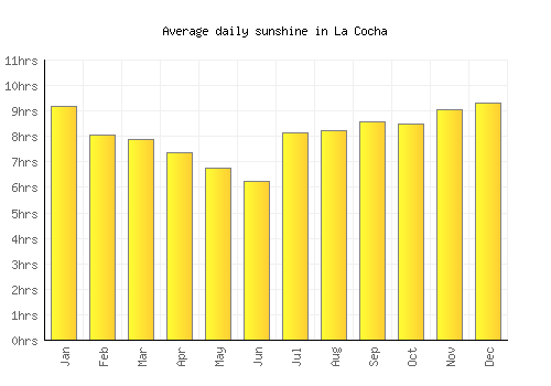 La Cocha average daily sunshine chart