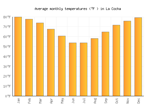 La Cocha average temperature chart (Fahrenheit)