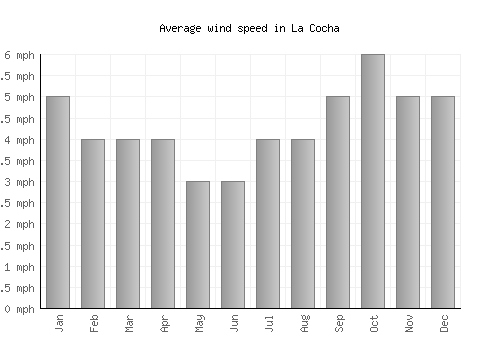 La Cocha average winspeed by month (mph)