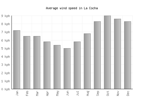 La Cocha average winspeed by month (km/h)