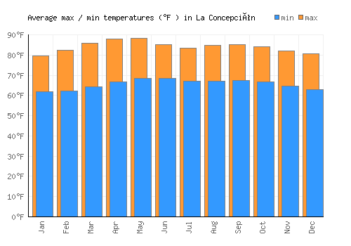 La Concepción average minimum / maximum temperatures (Fahrenheit)