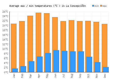 La Concepción average minimum / maximum temperatures (Celsius)