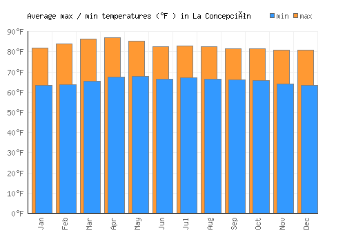 La Concepción average minimum / maximum temperatures (Fahrenheit)