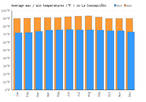 La Concepción average minimum / maximum temperatures (Fahrenheit)