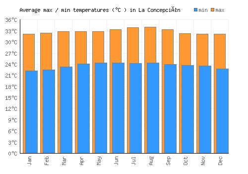 La Concepción average minimum / maximum temperatures (Celsius)