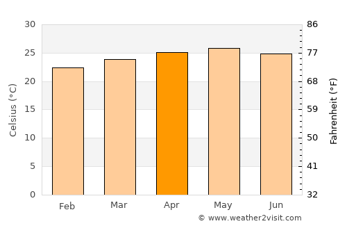 La Concepción average temperature in April
