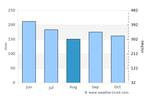 La Concepción average rain in August