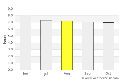 La Concepción average rain in August