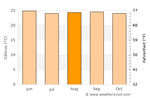 La Concepción average temperature in August
