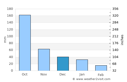 La Concepción average rain in December