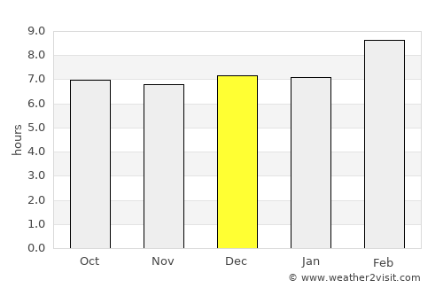 La Concepción average rain in December