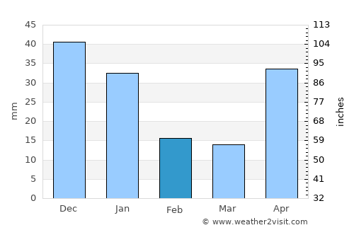 La Concepción average rain in February