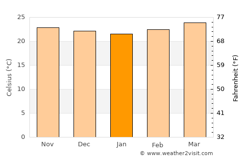 La Concepción average temperature in January