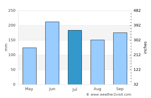 La Concepción average rain in July