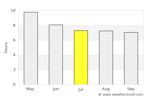 La Concepción average rain in July
