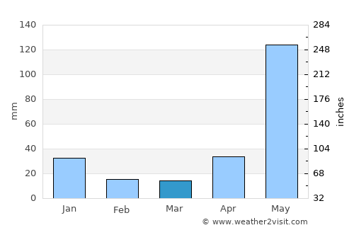 La Concepción average rain in March