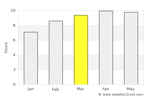 La Concepción average rain in March