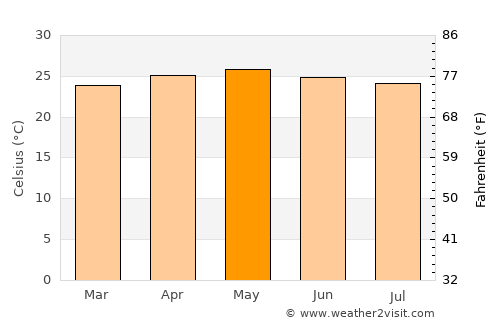 La Concepción average temperature in May