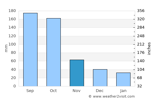 La Concepción average rain in November