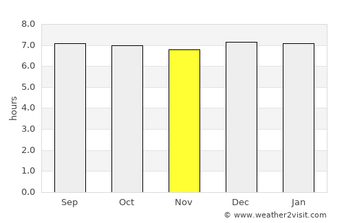 La Concepción average rain in November