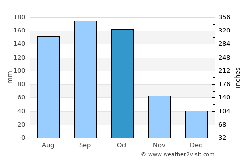 La Concepción average rain in October
