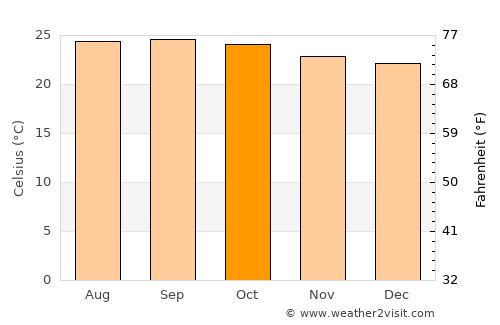 La Concepción average temperature in October