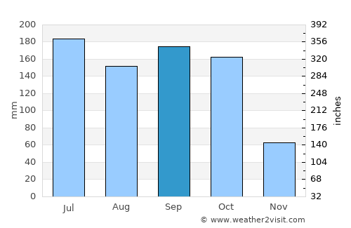La Concepción average rain in September