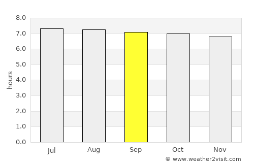 La Concepción average rain in September